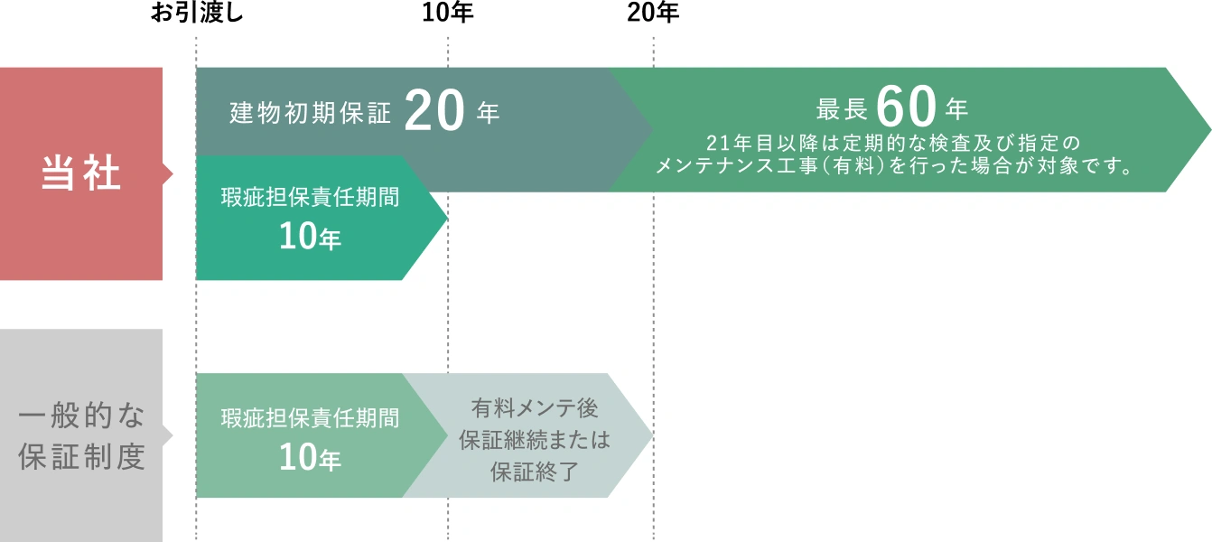 60年保証のイメージ