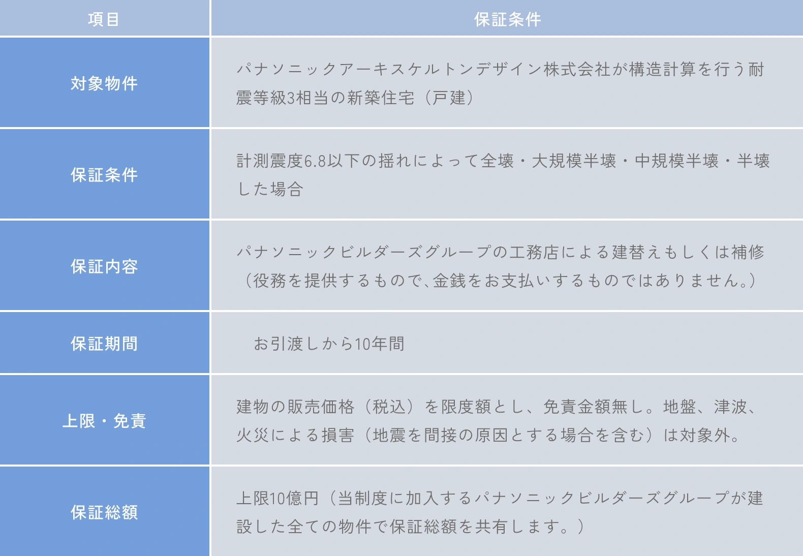 建替え・補修保証の対象項目と保証内容