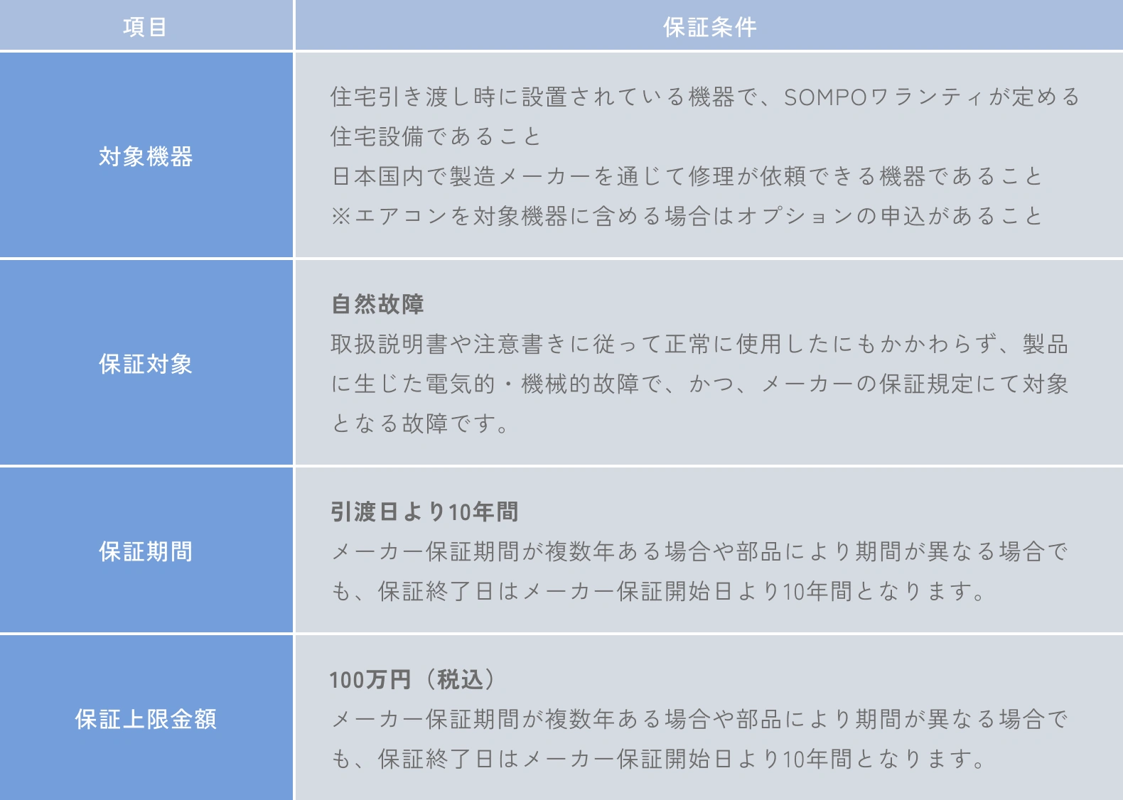 修理サービスの対象項目と補償条件