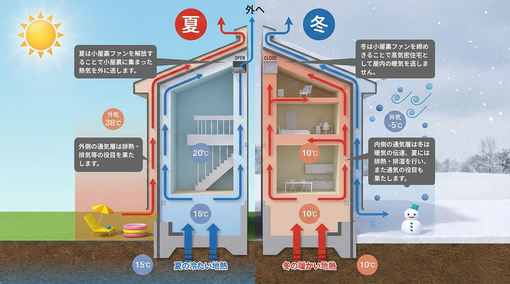 外断熱地熱二重通気工法